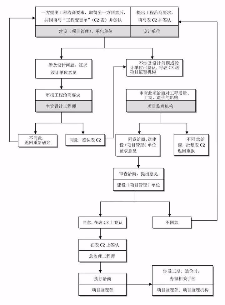 最全的工程项目建设流程,包含了甲方,监理和施工单位!