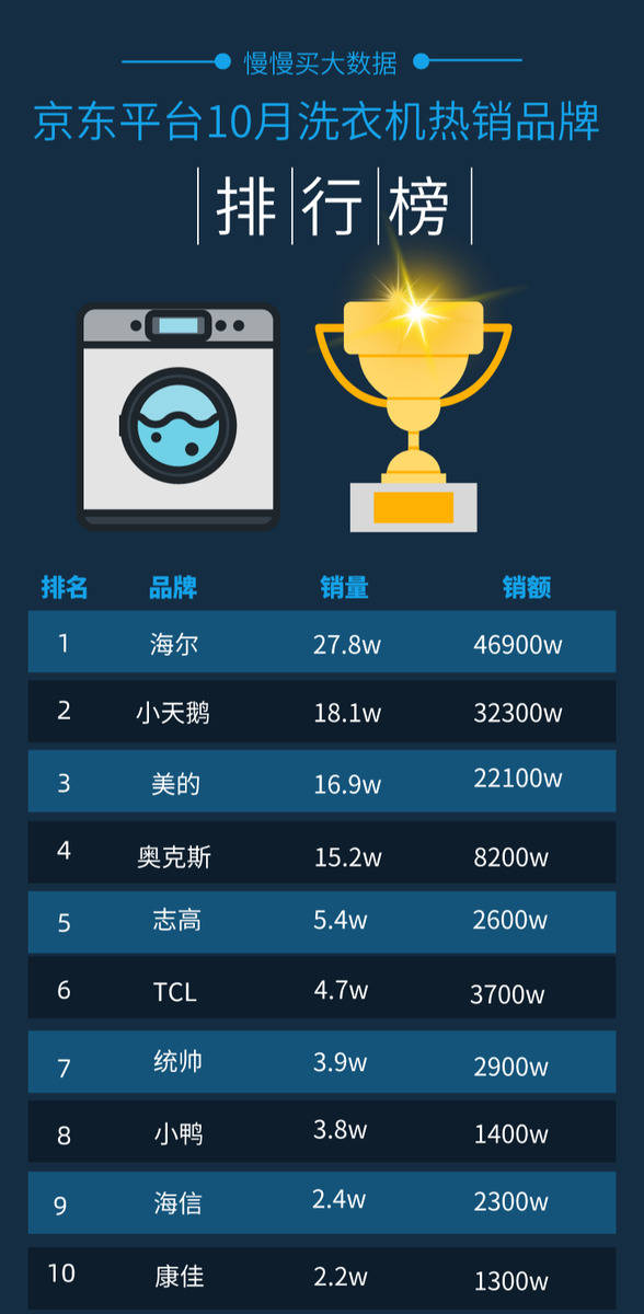 2020年10月京东洗衣机品牌销量排行榜