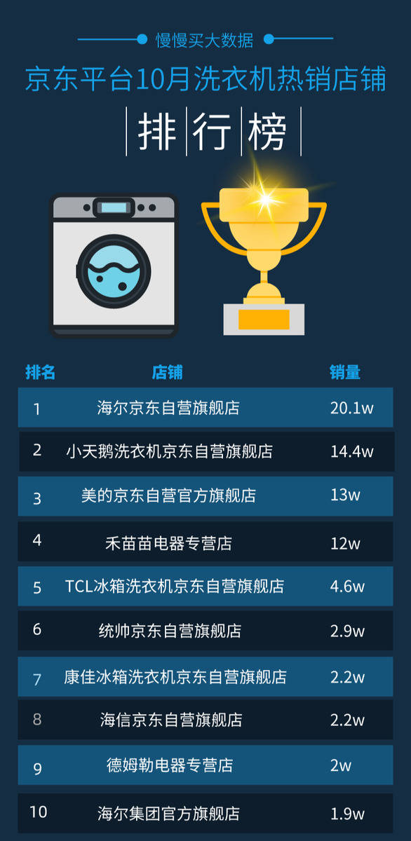 2020年10月京东洗衣机品牌销量排行榜