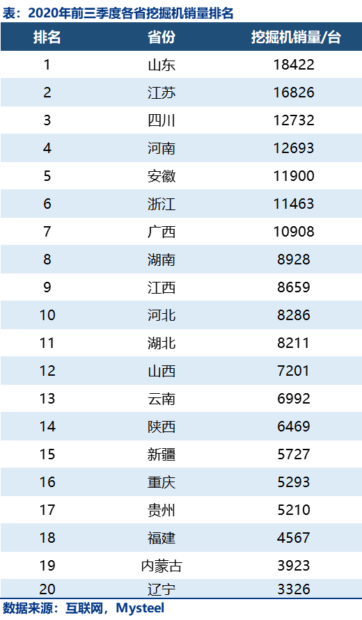 2020挖机销量排名各_前三季度各省挖掘机销量排名出炉,山东高居榜首