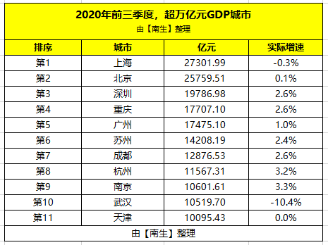 2020gdp城市上半年_2020年北方GDP十强城市新格局:曾经的环渤海,如今的黄河经济带