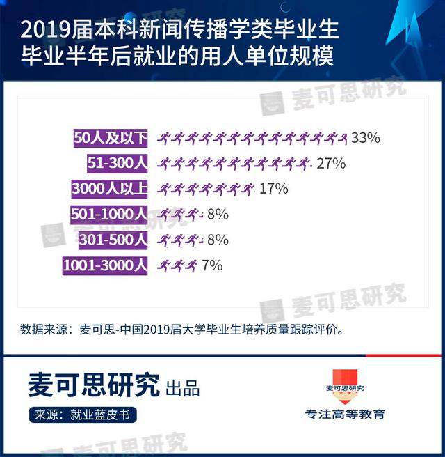 就业|近7成新闻专业毕业生在这里就业！5年后薪资涨幅达141%