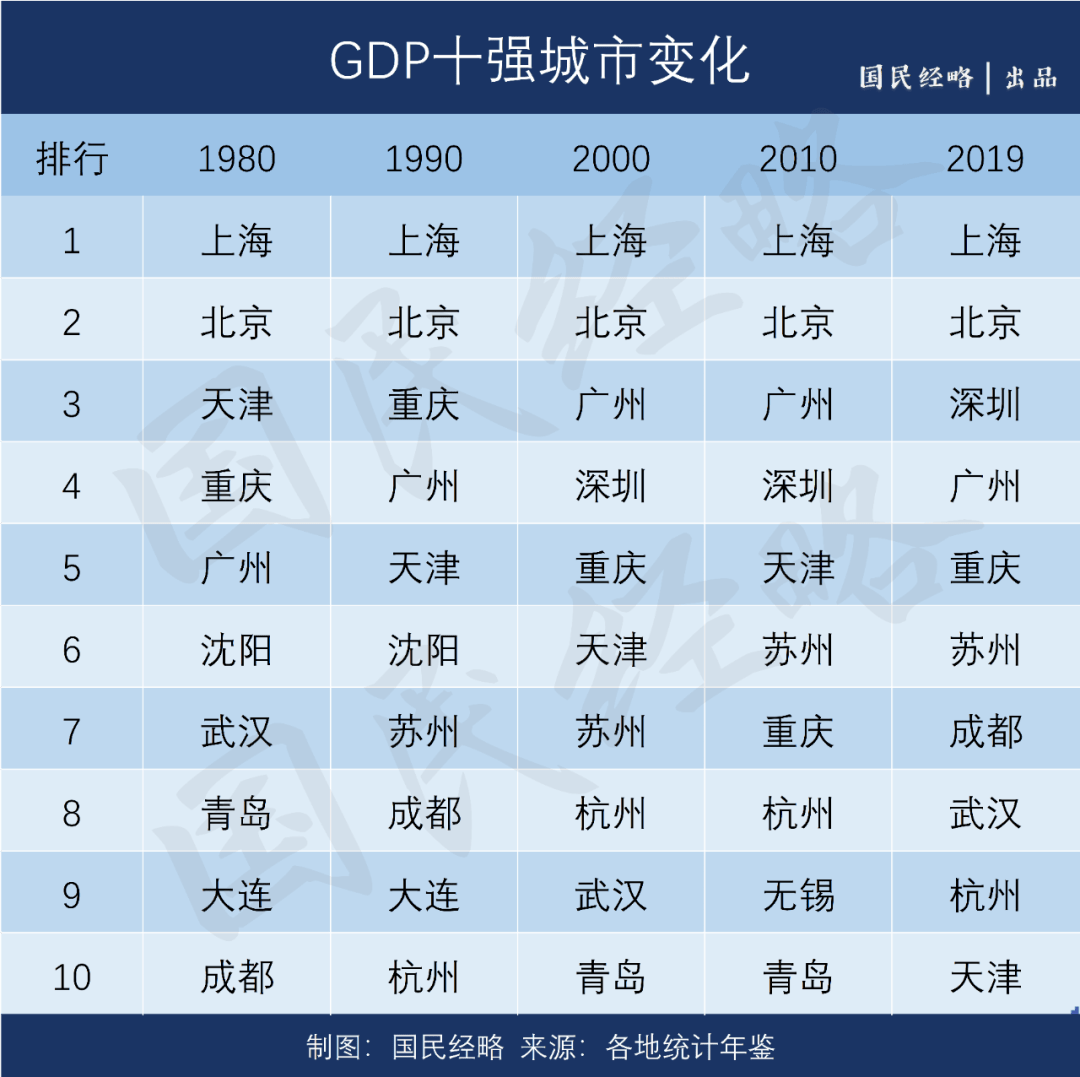 2021年东部地区gdp(3)