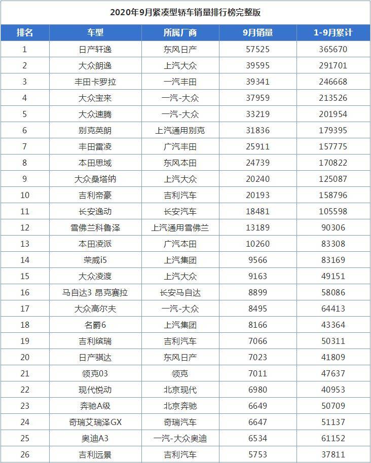 9月紧凑型轿车销量排行榜,朗逸和卡罗拉争夺第二名