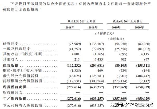 开支|药明巨诺港交所上市首日即破发 成立至今未盈利