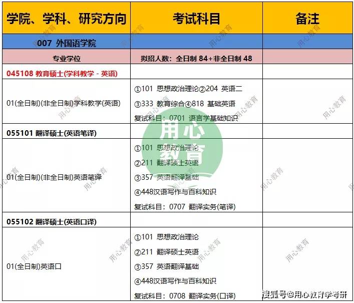 2020年学科教学英语_用心教育学考研|2021广州大学(学科英语)考情分析