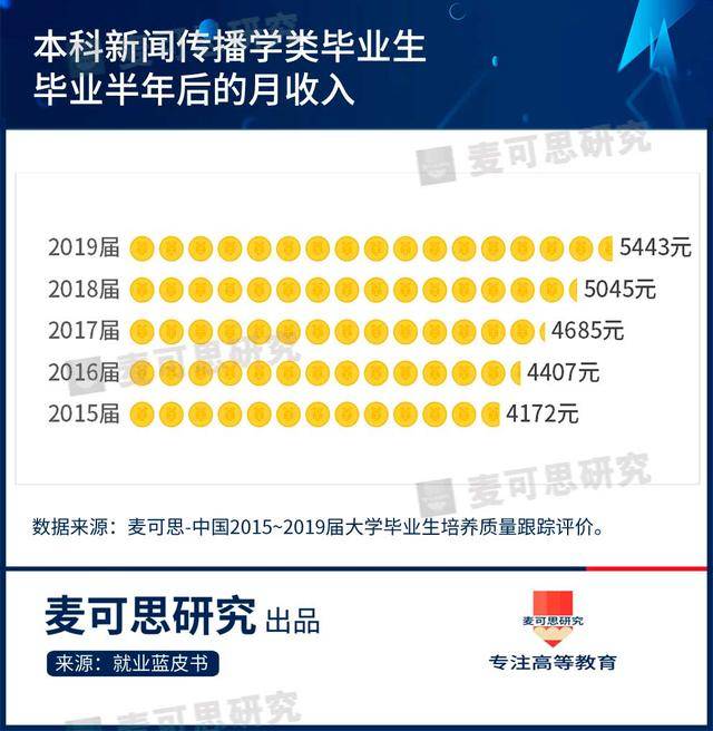 就业|近7成新闻专业毕业生在这里就业！5年后薪资涨幅达141%