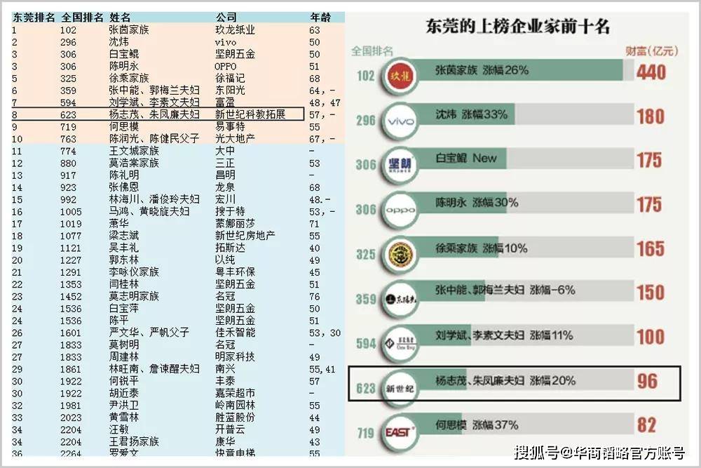东莞前首富的红与黑