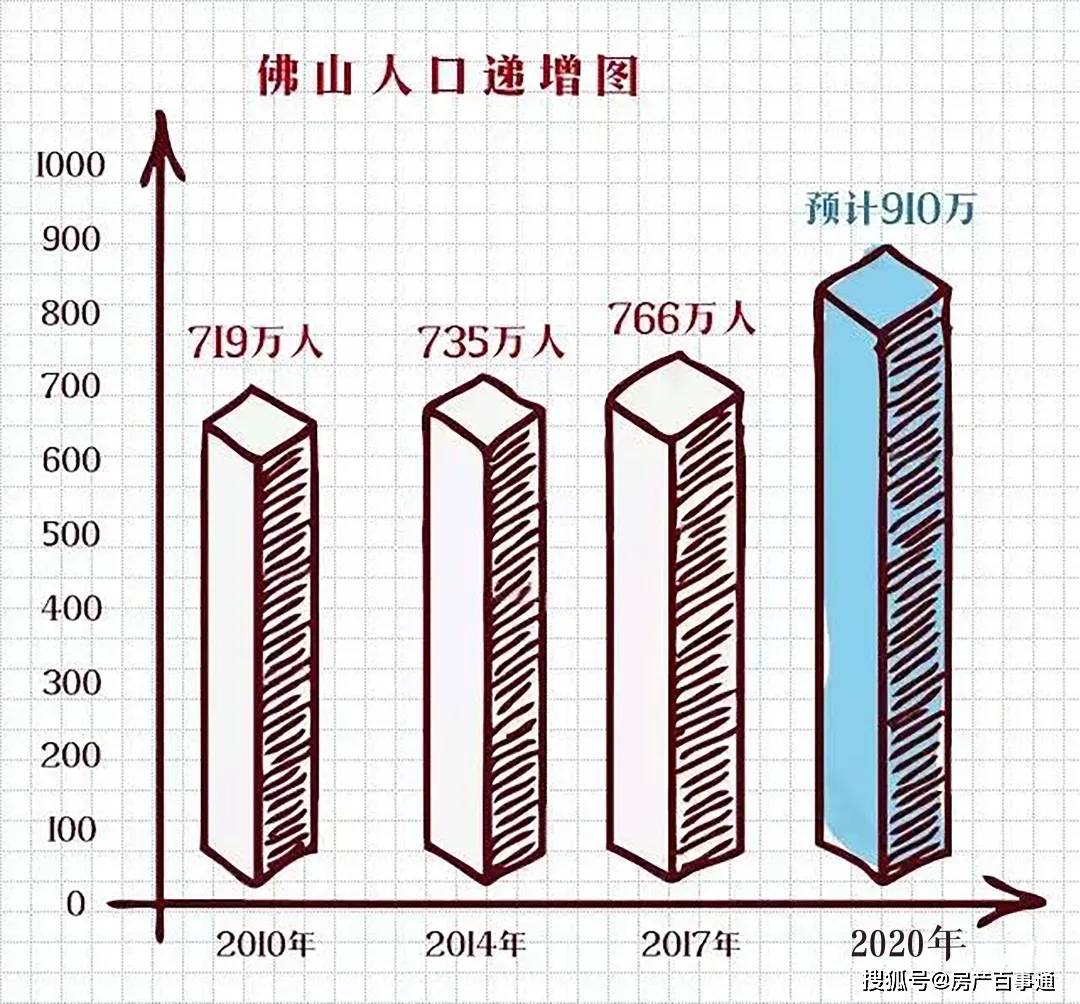 佛山人口历年_佛山人口分布图