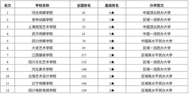 2020理科艺术排名_2020年中国最好艺术类学科排名公布,央音、上音、国音