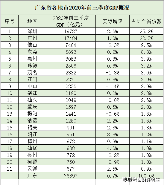 各省前三季度经济总量排名_清朝各省经济排名