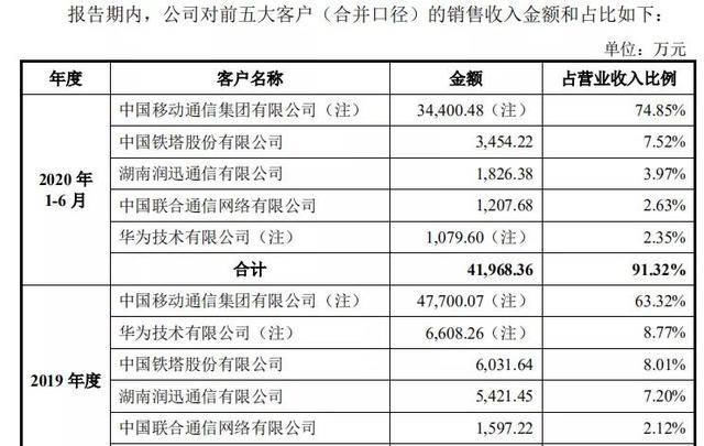 华为|75%收入来自中国移动，维护60万户信号的华为供应商要IPO