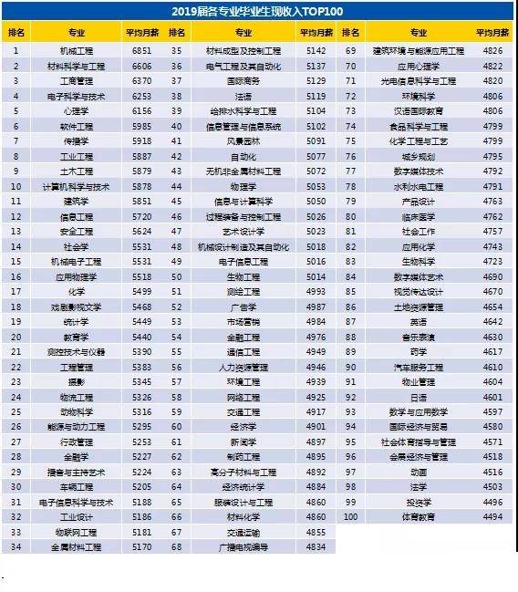 大学薪酬排名2020年_2020中国高校薪酬排行榜100强出炉:24所高校毕业生工