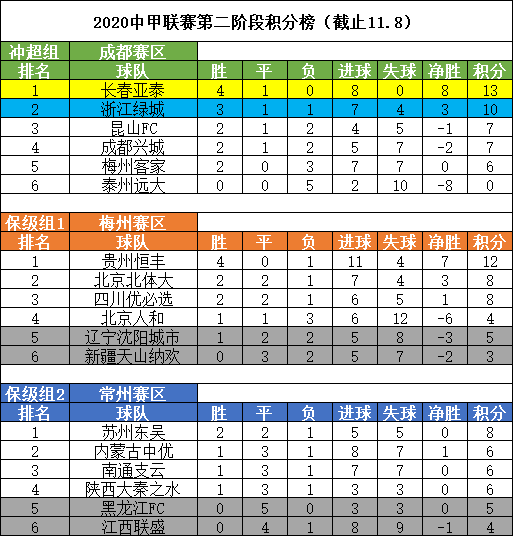 2020中甲积分排名_2020赛季中甲最终排名:亚泰冠军新疆&人和倒数一二
