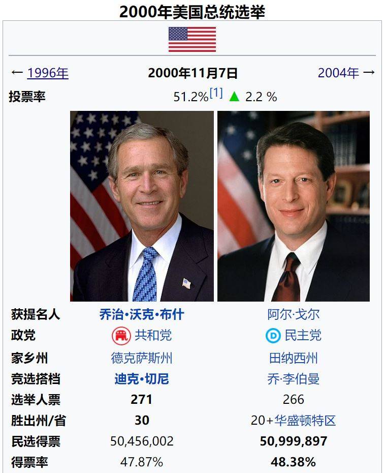 拜登当选美国总统回顾28年来的历任总统选举