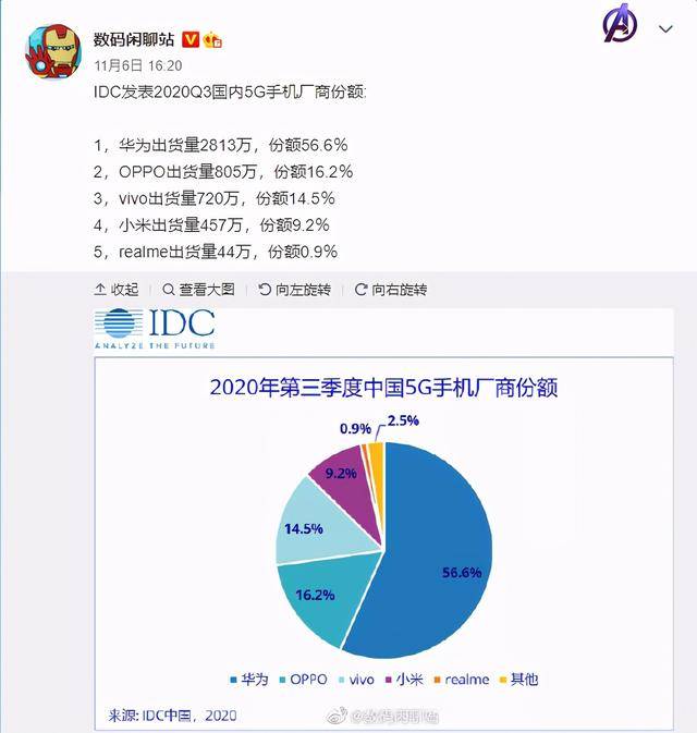 OPPO抢当5G普及“排头兵”，Q3出货量国内第二