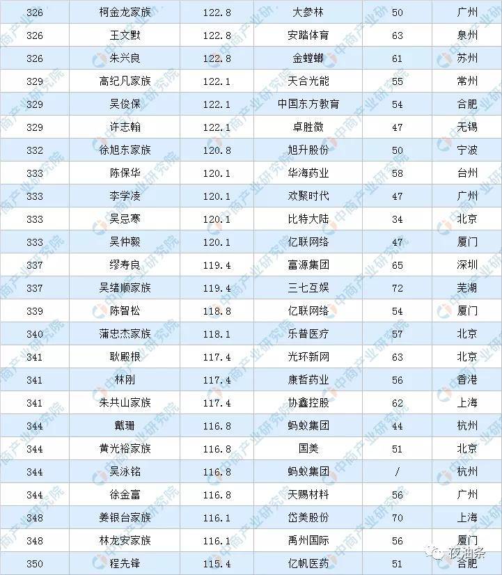 临沂富豪出炉2020年福布斯中国富豪榜公布