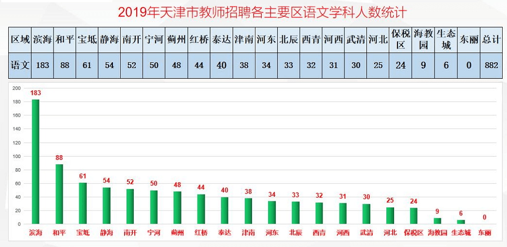 天津教师招聘语文学科历年招聘人数对比,滨海新区5年蝉联第一