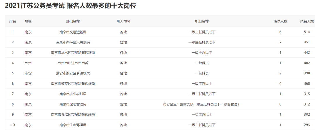 江苏省|2021江苏省考：128302人报名，最热岗位442:1