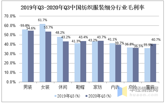 大型服装行业GDP行业占比情况_2020年服装行业发展趋势