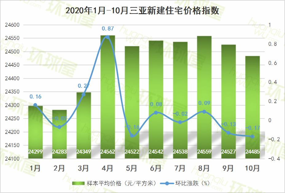 海口房价排行_排名新鲜出炉!海南无缘二线城市!三亚、海口为三线