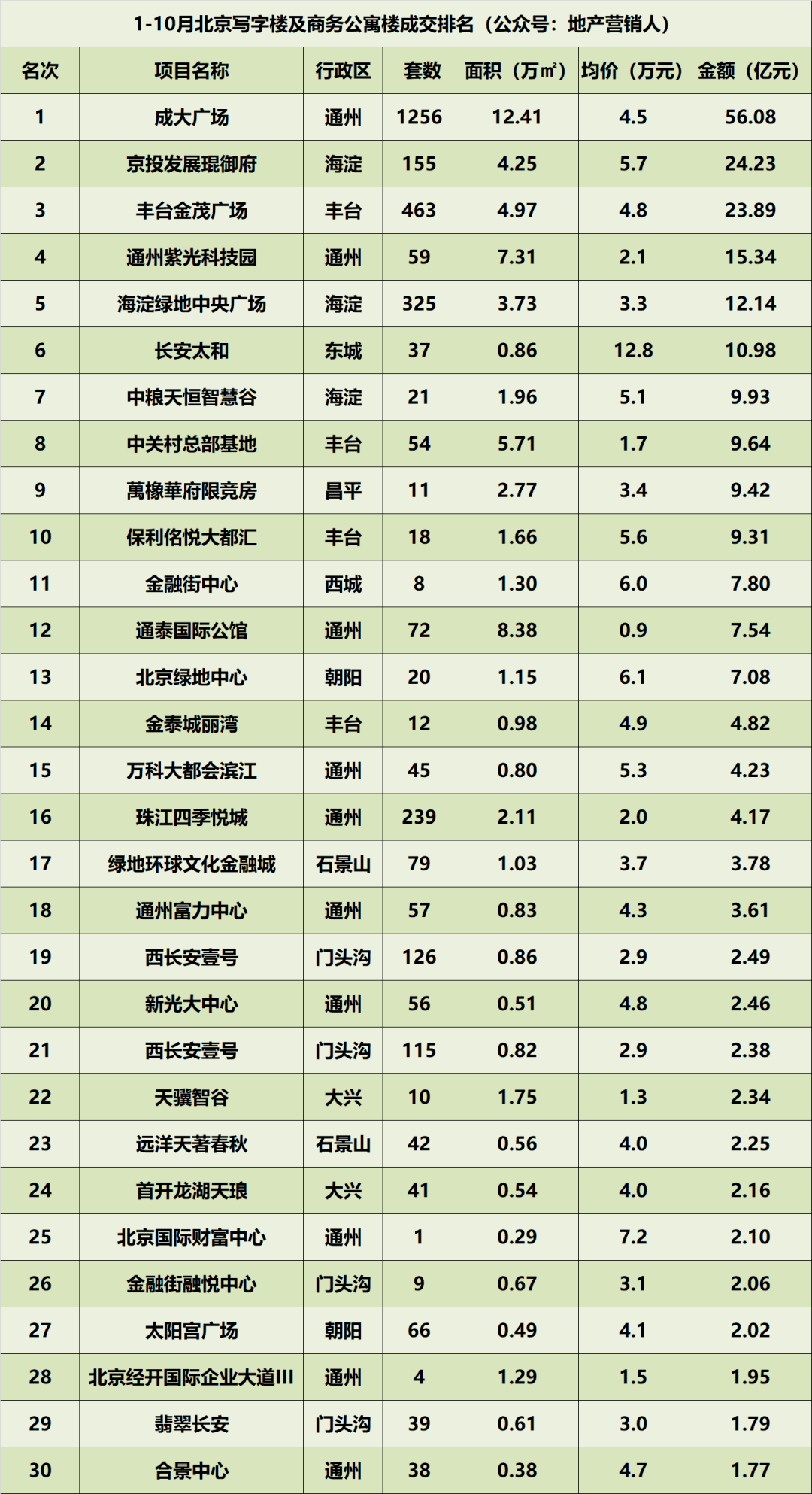 2020新房均价排名_2020年1-10月西安房地产企业销售拿地排行榜(2)