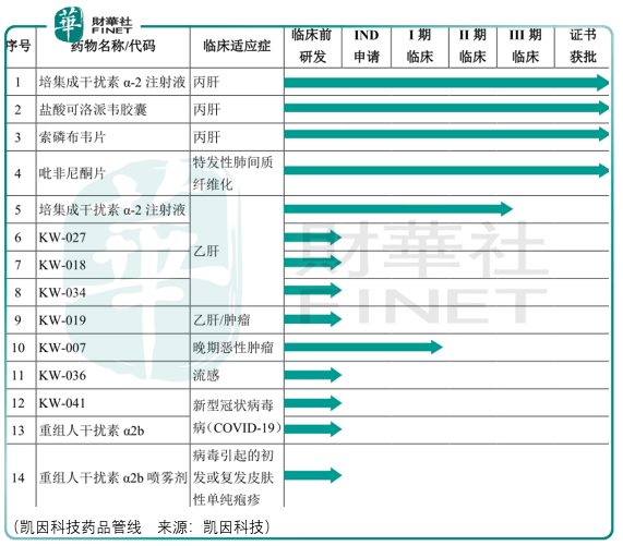 领导|【IPO前哨】历史增长无法领导未来，凯因科技乙肝临床进展是看点