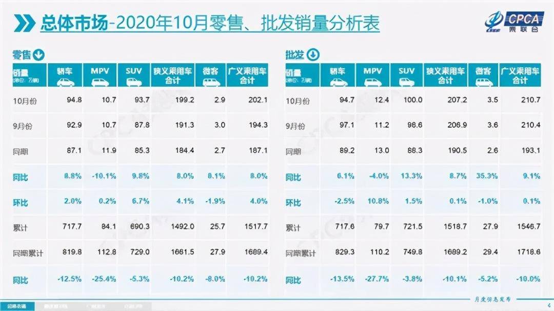 新能源|10月车市同比增长8.0% 上汽通用五菱再次回归