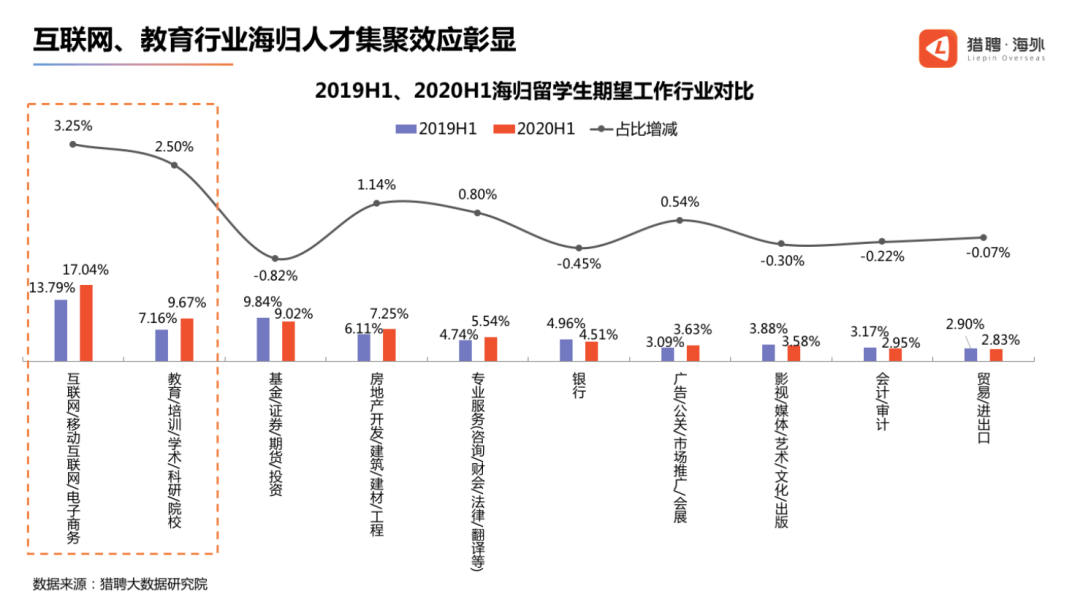 发展|留学生洞察报告：近六成海归希望回国发展，商科最受青睐！