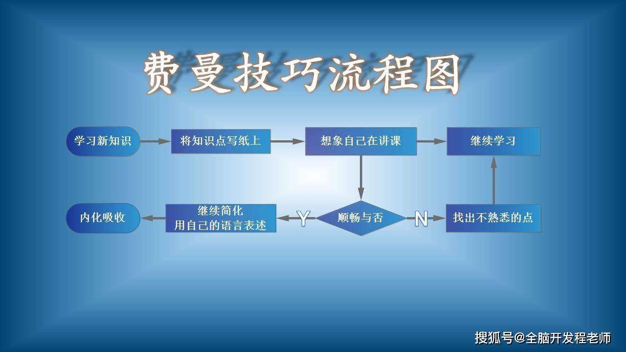 原创世界五大学习法之费曼学习法只需4步让孩子真正做到轻松学习