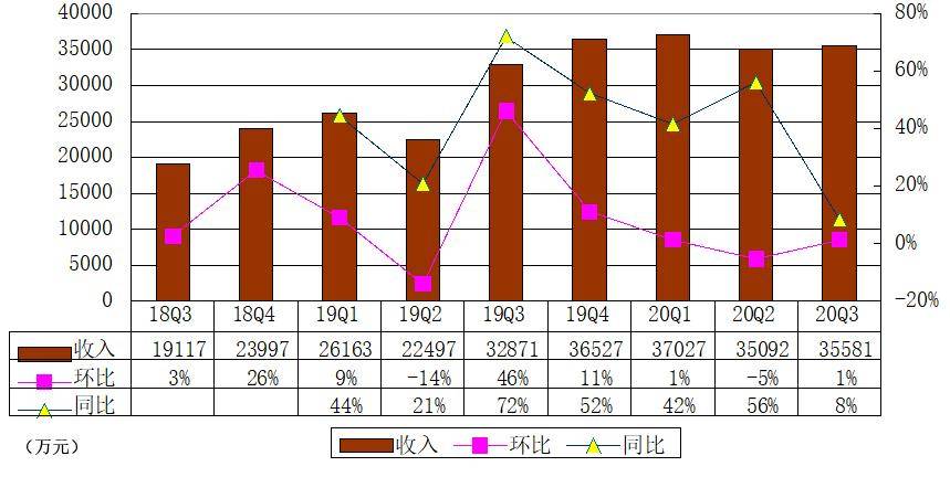 荔枝|荔枝季报图解：营收5620万同比增21% 亏损收窄