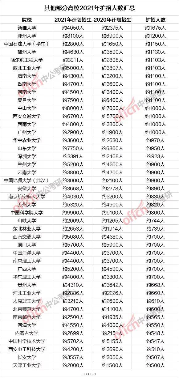 淘汰率|惊了！2021考研人数422万？淘汰率或超过70%？