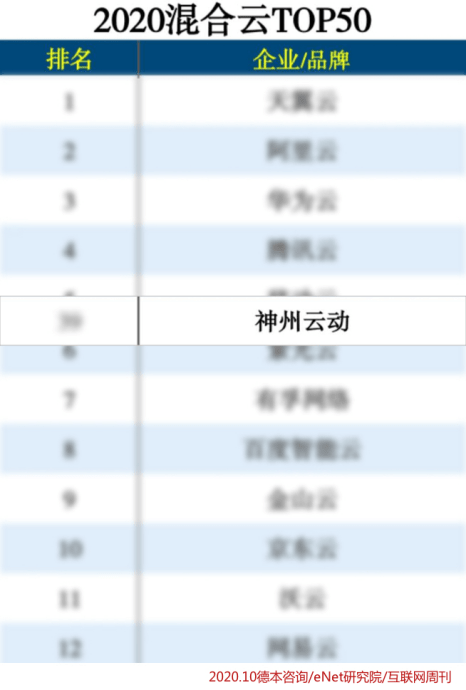 云平台排名(2)