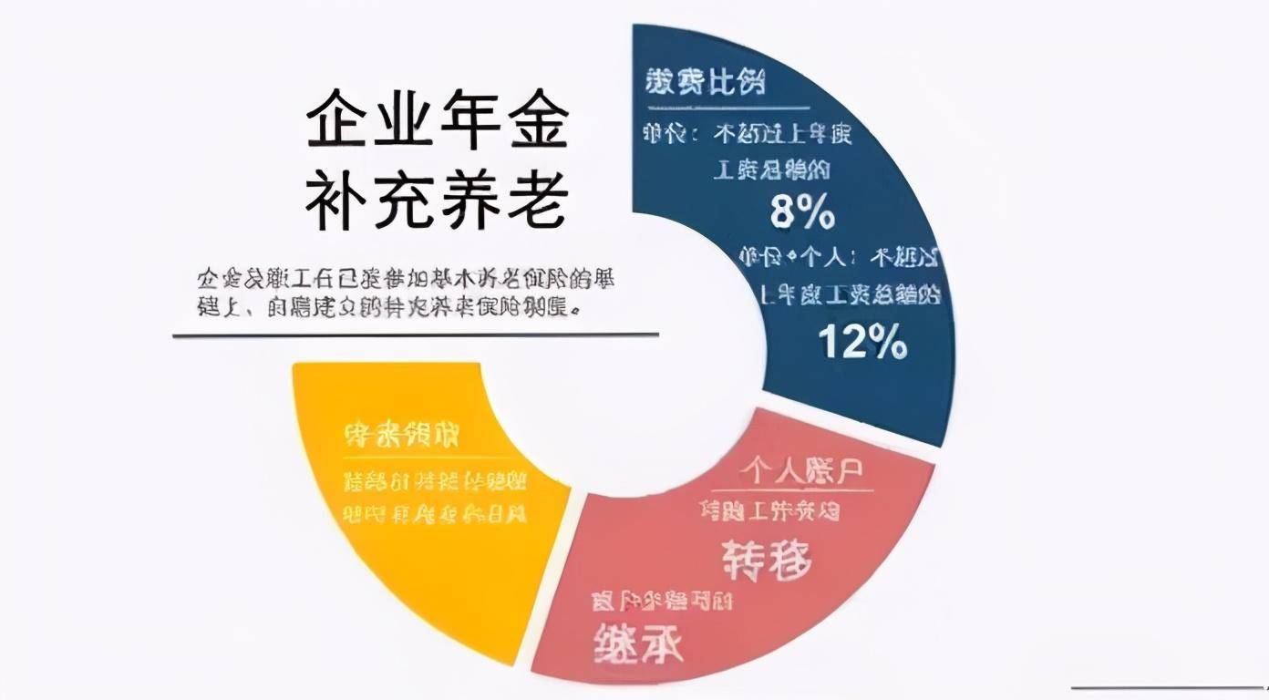 每月领取企业年金1700元属于比较高的水平