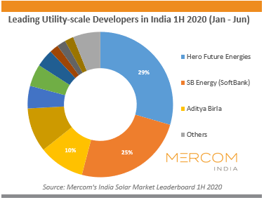 排行榜|Mercom发布2020 H1印度光伏市场排行榜，阳光电源、华为、隆基等中企上榜