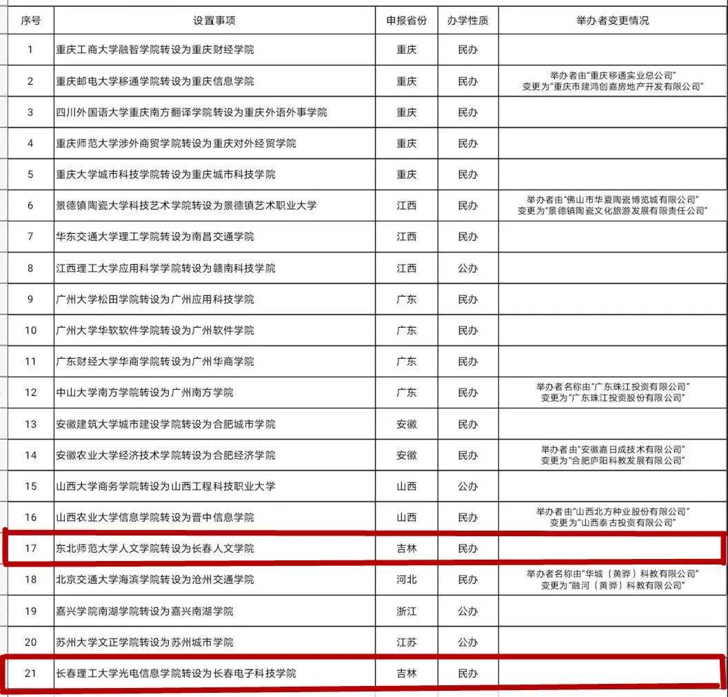 吉林三本大学排名_吉林民办大学排名(3)