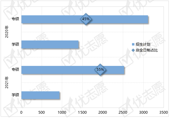 统考|2021年山东大学硕士统考生减招！工程管理专硕招生计划大幅提升！