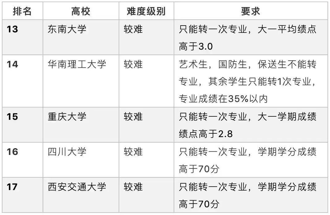 国内985院校转专业难易度对比，这5所大学居然零门槛！