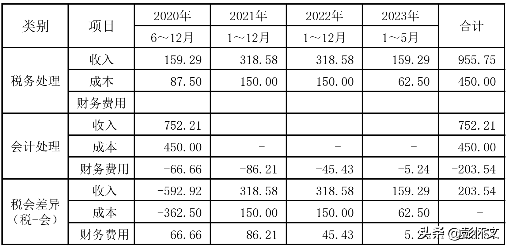未纳税GDP_纳税申报表