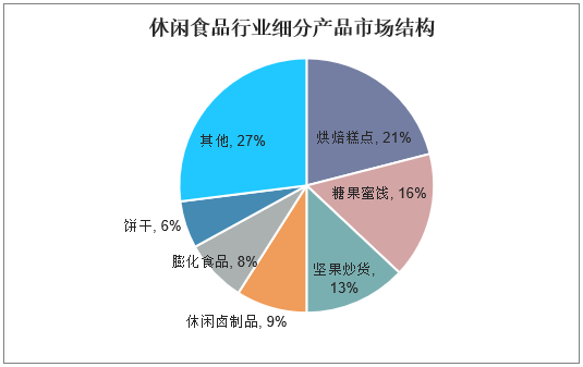 2021-2026年中国休闲食品行业市场供需格局及行业前景展望报告_分析
