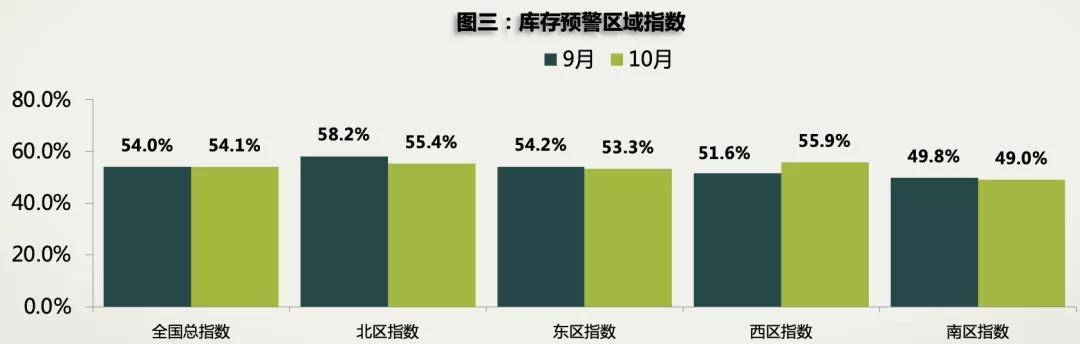 汽车市场一线：“金九银十”缓库存，年底促销