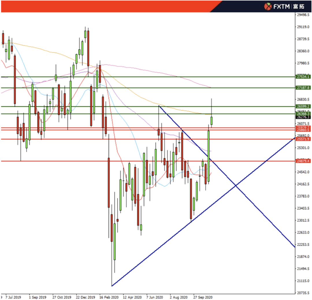 支持|FXTM富拓：11月11日交易策略