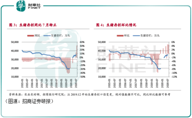 同比上涨|财华洞察 | 风停了，猪落地了！