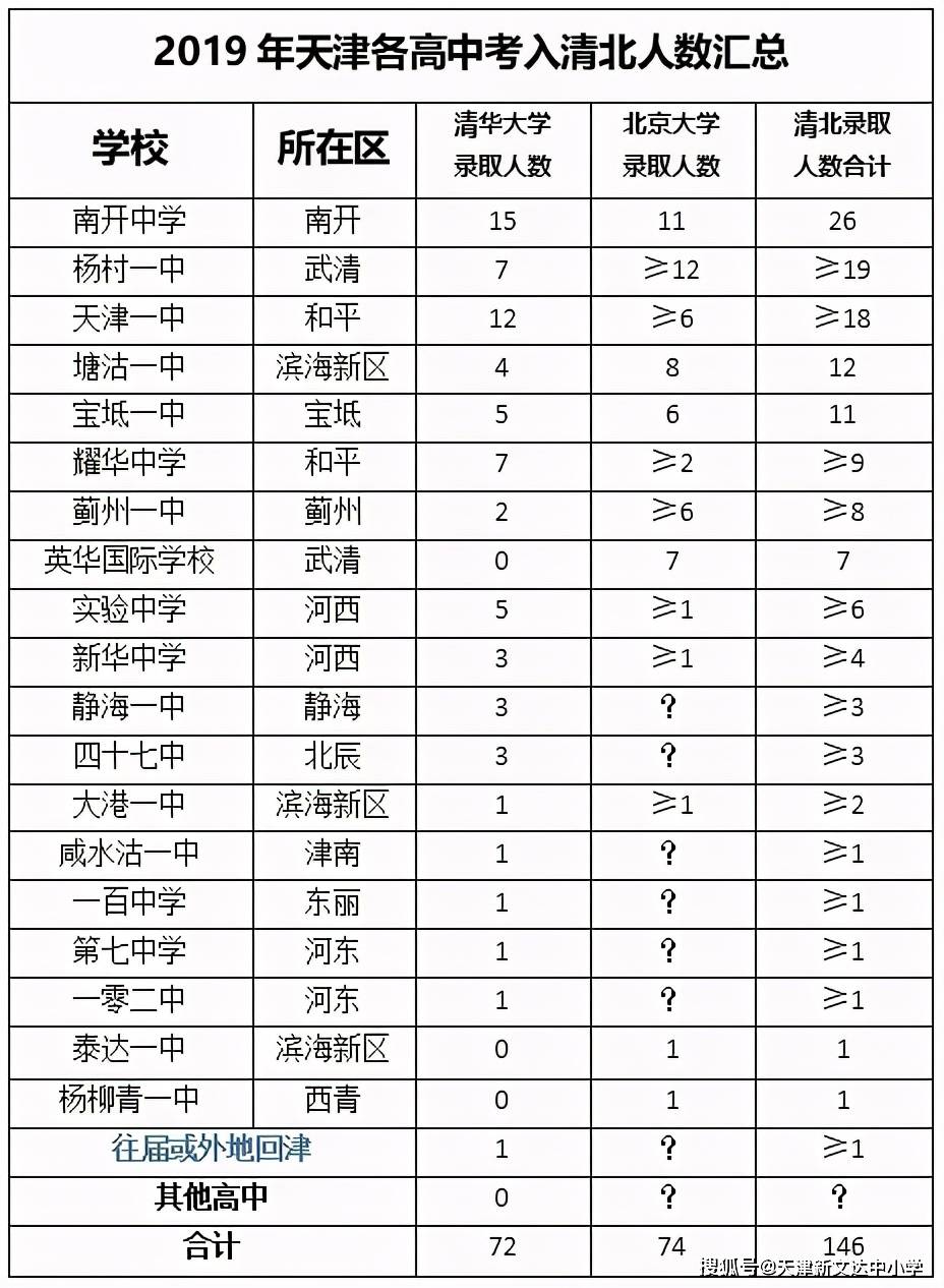 2021中考生,天津的好高中,其实真的不只有市五所