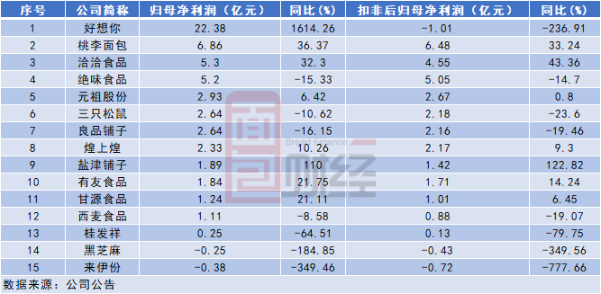 归母|15家“零食股”业绩排名：三只松鼠营收居首，良品铺子增收不增利