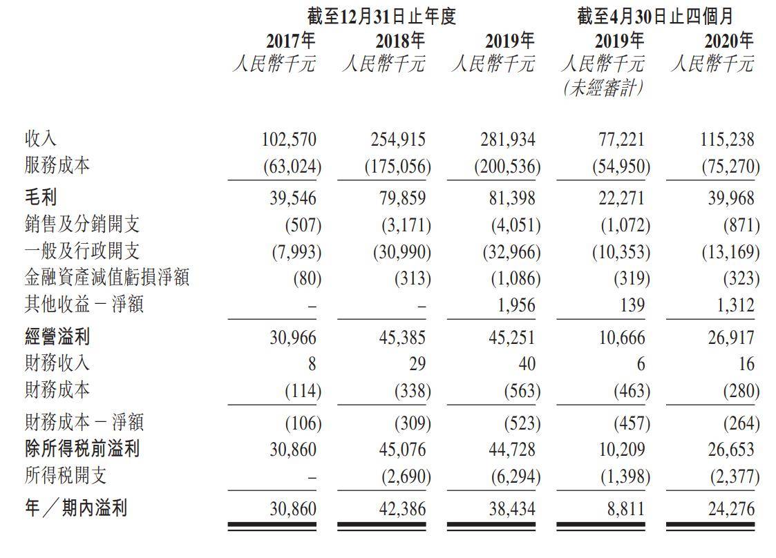 广告|辉煌明天上市：募资8600万港元 主要提供移动广告服务