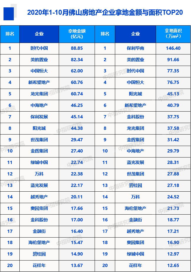 佛山gdp2020年10月_佛山2020年房价地图(2)