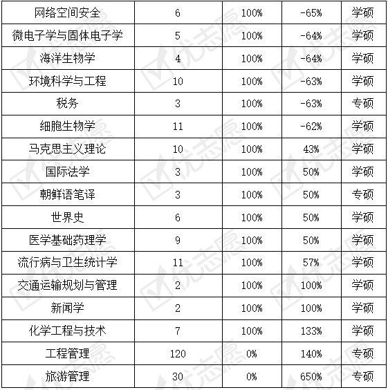 统考|2021年山东大学硕士统考生减招！工程管理专硕招生计划大幅提升！