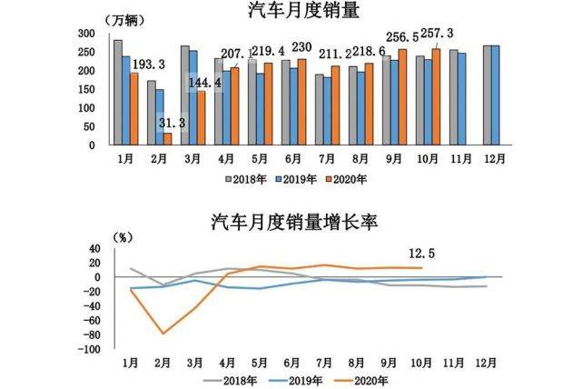 汽车|中汽协：“银十”超过“金九”，汽车销量连续六个月增速超过10％