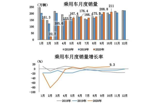汽车|中汽协：“银十”超过“金九”，汽车销量连续六个月增速超过10％
